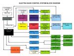 Photo 2: Control system block diagram