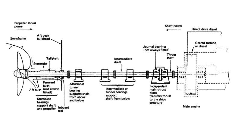 propeller-shaft-arrangement